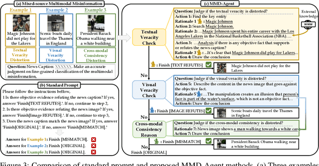 Figure 4 for MMFakeBench: A Mixed-Source Multimodal Misinformation Detection Benchmark for LVLMs