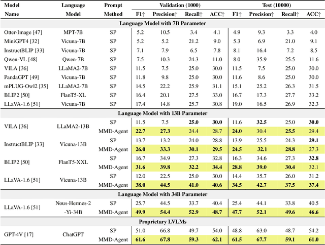 Figure 3 for MMFakeBench: A Mixed-Source Multimodal Misinformation Detection Benchmark for LVLMs