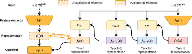 Figure 1 for Forget but Recall: Incremental Latent Rectification in Continual Learning