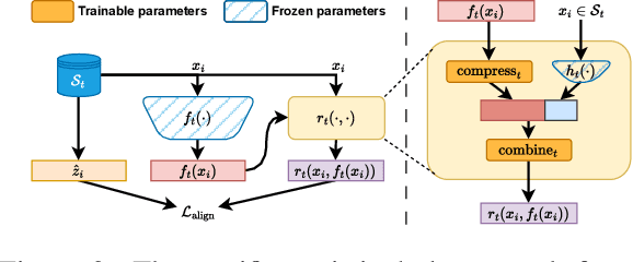 Figure 3 for Forget but Recall: Incremental Latent Rectification in Continual Learning