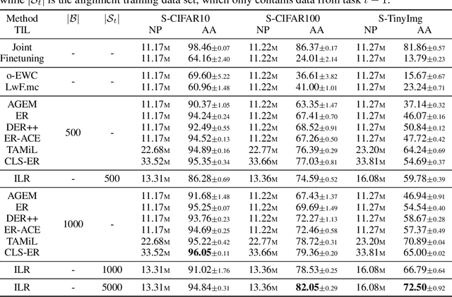 Figure 2 for Forget but Recall: Incremental Latent Rectification in Continual Learning