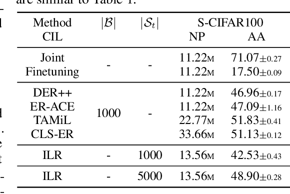 Figure 4 for Forget but Recall: Incremental Latent Rectification in Continual Learning