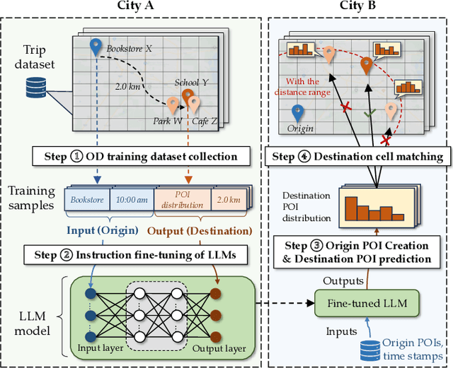 Figure 1 for Harnessing LLMs for Cross-City OD Flow Prediction