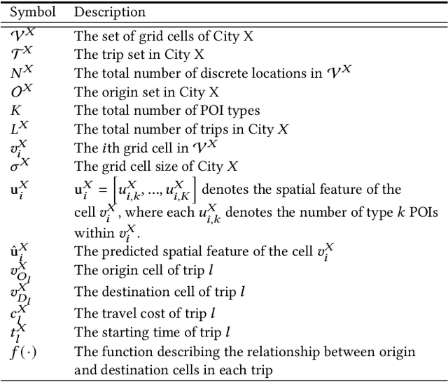 Figure 2 for Harnessing LLMs for Cross-City OD Flow Prediction