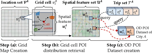 Figure 3 for Harnessing LLMs for Cross-City OD Flow Prediction