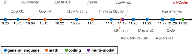 Figure 1 for o1-Coder: an o1 Replication for Coding