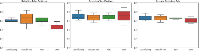 Figure 3 for Improving Model's Interpretability and Reliability using Biomarkers