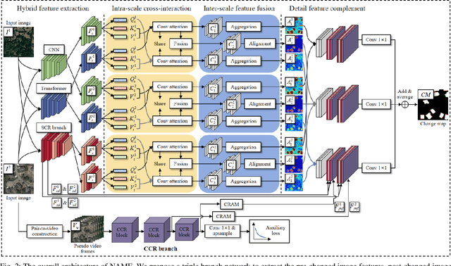 Figure 2 for Explicit Change Relation Learning for Change Detection in VHR Remote Sensing Images