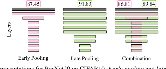 Figure 1 for Balanced Mixture of SuperNets for Learning the CNN Pooling Architecture