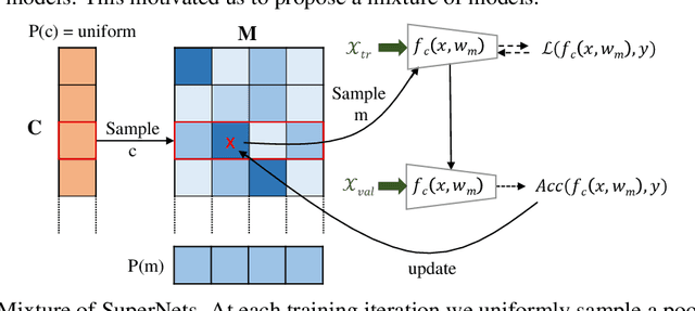 Figure 3 for Balanced Mixture of SuperNets for Learning the CNN Pooling Architecture