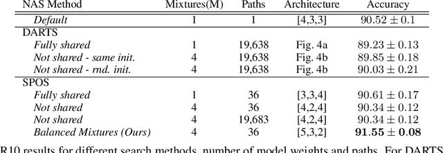 Figure 2 for Balanced Mixture of SuperNets for Learning the CNN Pooling Architecture