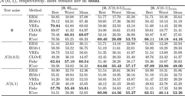 Figure 4 for Invariant Correlation of Representation with Label