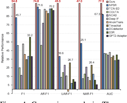 Figure 1 for SimAD: A Simple Dissimilarity-based Approach for Time Series Anomaly Detection