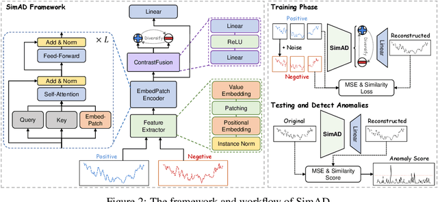 Figure 2 for SimAD: A Simple Dissimilarity-based Approach for Time Series Anomaly Detection