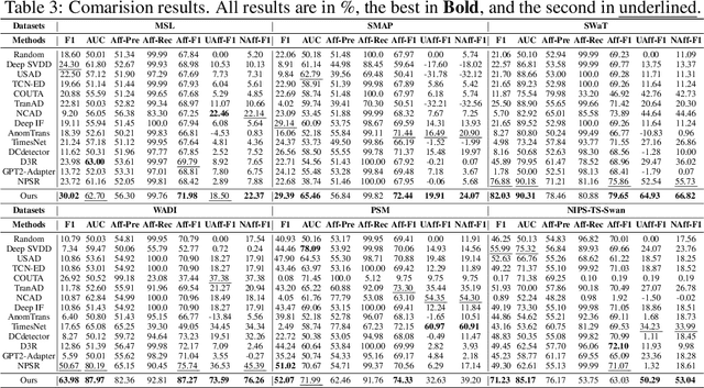 Figure 3 for SimAD: A Simple Dissimilarity-based Approach for Time Series Anomaly Detection