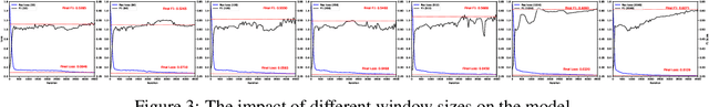 Figure 4 for SimAD: A Simple Dissimilarity-based Approach for Time Series Anomaly Detection