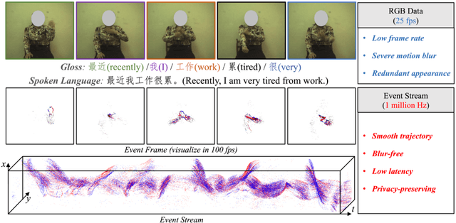 Figure 1 for EvSign: Sign Language Recognition and Translation with Streaming Events