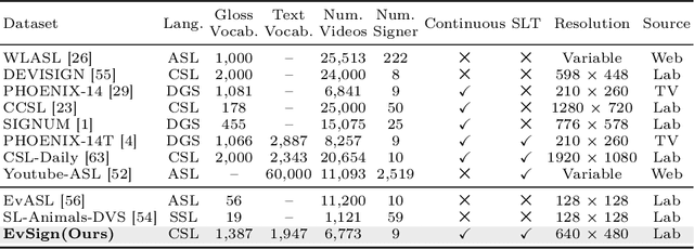 Figure 2 for EvSign: Sign Language Recognition and Translation with Streaming Events