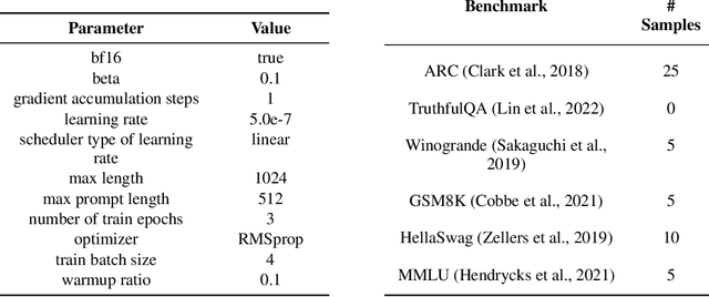 Figure 4 for Dynamic Noise Preference Optimization for LLM Self-Improvement via Synthetic Data