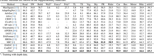 Figure 4 for Transferring to Real-World Layouts: A Depth-aware Framework for Scene Adaptation