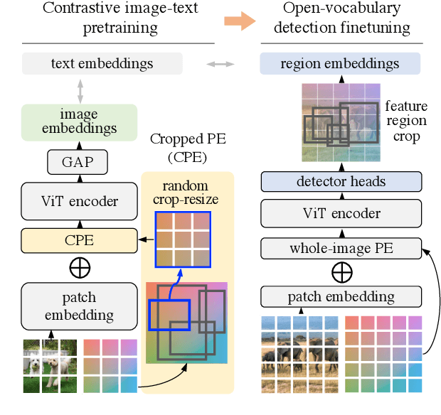 Figure 1 for Region-Aware Pretraining for Open-Vocabulary Object Detection with Vision Transformers