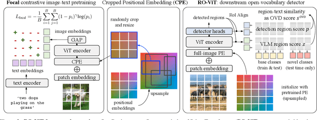 Figure 3 for Region-Aware Pretraining for Open-Vocabulary Object Detection with Vision Transformers