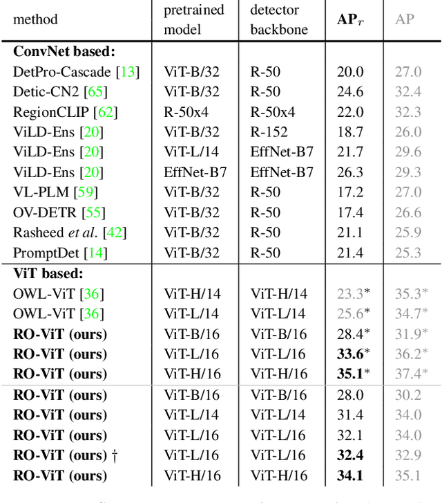 Figure 2 for Region-Aware Pretraining for Open-Vocabulary Object Detection with Vision Transformers