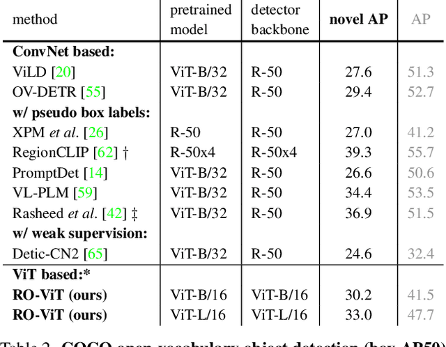 Figure 4 for Region-Aware Pretraining for Open-Vocabulary Object Detection with Vision Transformers