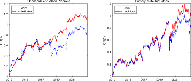 Figure 4 for Adaptive Multi-task Learning for Multi-sector Portfolio Optimization