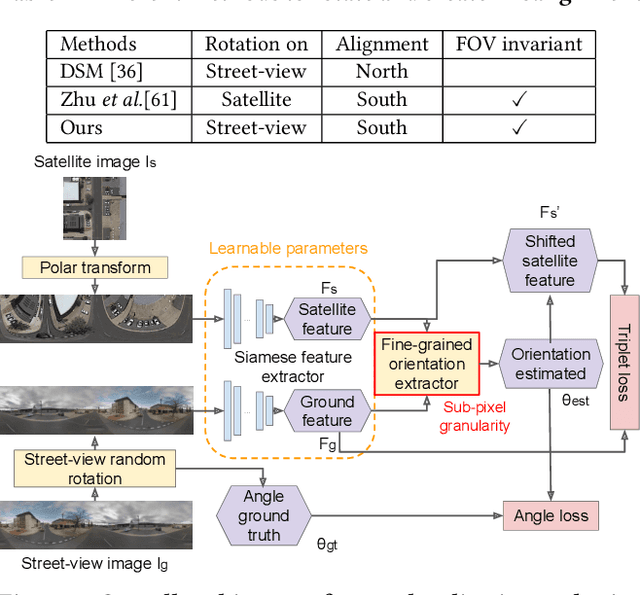 Figure 2 for Beyond Geo-localization: Fine-grained Orientation of Street-view Images by Cross-view Matching with Satellite Imagery with Supplementary Materials