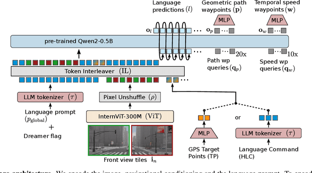 Figure 2 for SimLingo: Vision-Only Closed-Loop Autonomous Driving with Language-Action Alignment