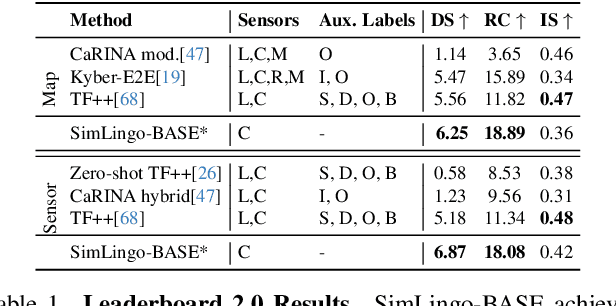 Figure 1 for SimLingo: Vision-Only Closed-Loop Autonomous Driving with Language-Action Alignment