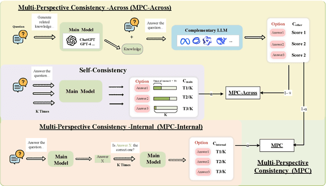 Figure 3 for Multi-Perspective Consistency Enhances Confidence Estimation in Large Language Models