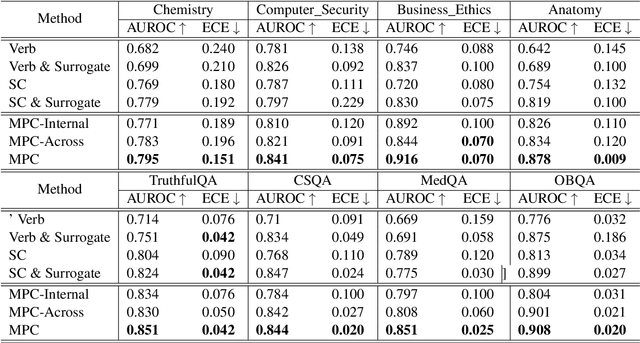 Figure 2 for Multi-Perspective Consistency Enhances Confidence Estimation in Large Language Models