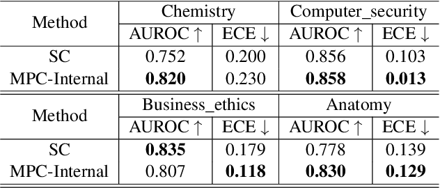 Figure 4 for Multi-Perspective Consistency Enhances Confidence Estimation in Large Language Models