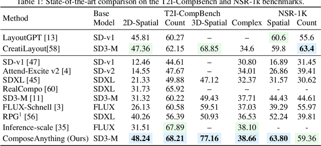 Figure 1 for ComposeAnything: Composite Object Priors for Text-to-Image Generation