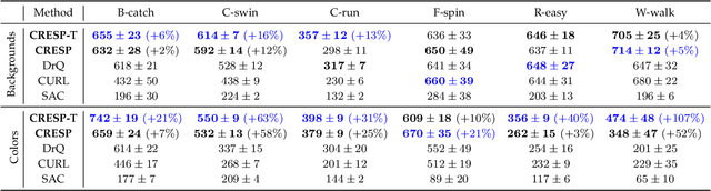 Figure 4 for Generalization in Visual Reinforcement Learning with the Reward Sequence Distribution