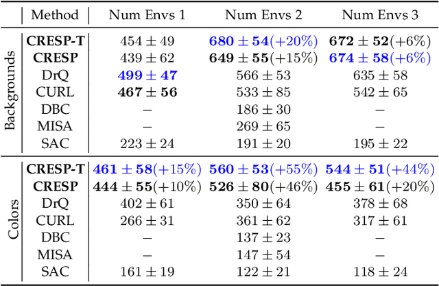 Figure 2 for Generalization in Visual Reinforcement Learning with the Reward Sequence Distribution