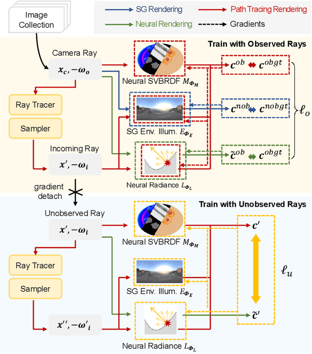 Figure 4 for NeFII: Inverse Rendering for Reflectance Decomposition with Near-Field Indirect Illumination