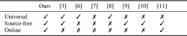Figure 4 for COMET: Contrastive Mean Teacher for Online Source-Free Universal Domain Adaptation