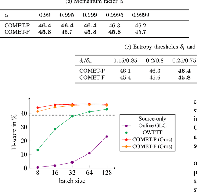 Figure 2 for COMET: Contrastive Mean Teacher for Online Source-Free Universal Domain Adaptation