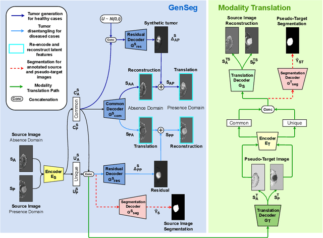 Figure 1 for M-GenSeg: Domain Adaptation For Target Modality Tumor Segmentation With Annotation-Efficient Supervision