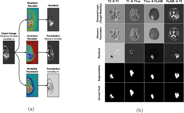 Figure 3 for M-GenSeg: Domain Adaptation For Target Modality Tumor Segmentation With Annotation-Efficient Supervision