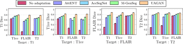 Figure 4 for M-GenSeg: Domain Adaptation For Target Modality Tumor Segmentation With Annotation-Efficient Supervision