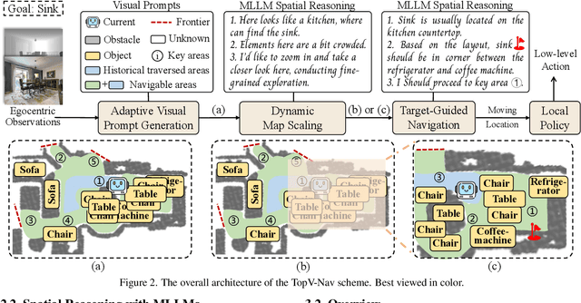 Figure 3 for TopV-Nav: Unlocking the Top-View Spatial Reasoning Potential of MLLM for Zero-shot Object Navigation