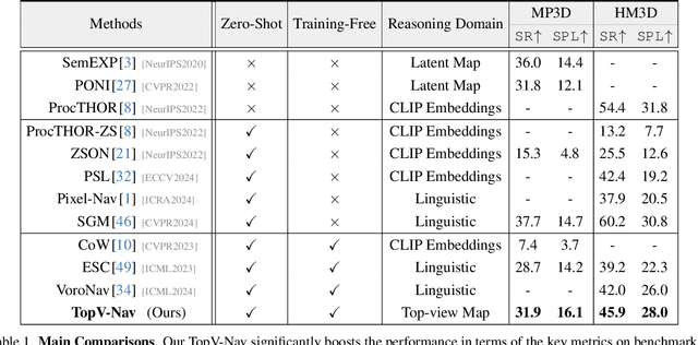 Figure 2 for TopV-Nav: Unlocking the Top-View Spatial Reasoning Potential of MLLM for Zero-shot Object Navigation