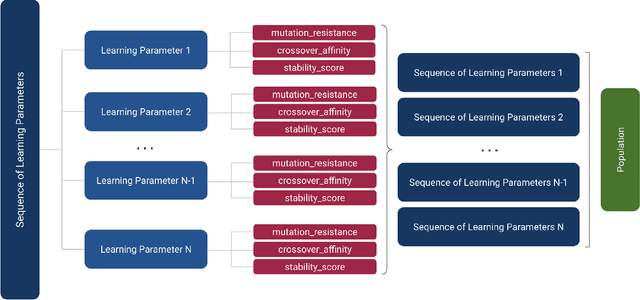 Figure 1 for ELENA: Epigenetic Learning through Evolved Neural Adaptation
