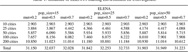 Figure 2 for ELENA: Epigenetic Learning through Evolved Neural Adaptation