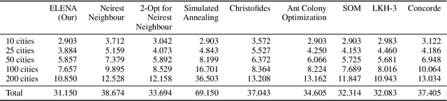 Figure 3 for ELENA: Epigenetic Learning through Evolved Neural Adaptation