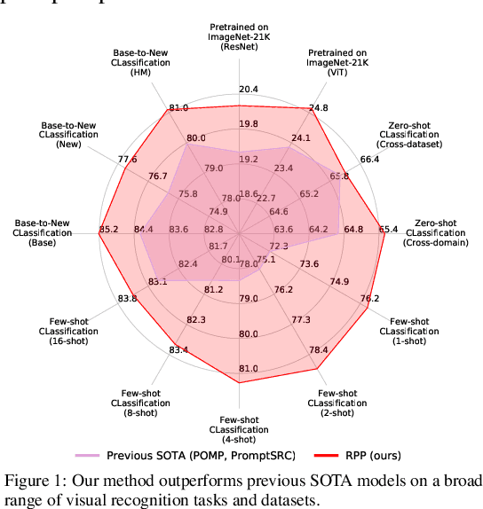 Figure 1 for Revisiting Prompt Pretraining of Vision-Language Models